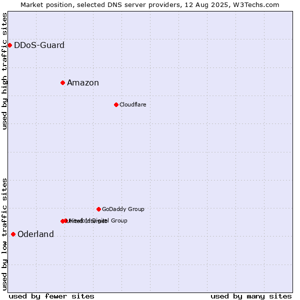 Market position of Amazon vs. Oderland vs. DDoS-Guard