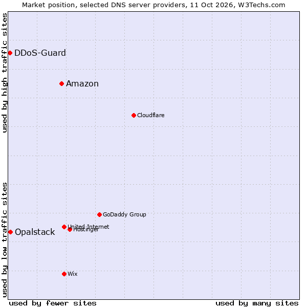 Market position of Amazon vs. Opalstack vs. DDoS-Guard