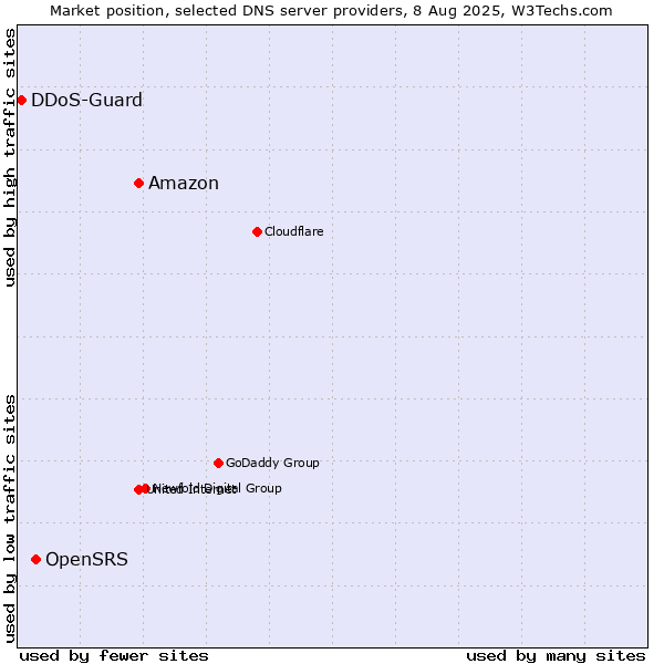Market position of Amazon vs. OpenSRS vs. DDoS-Guard