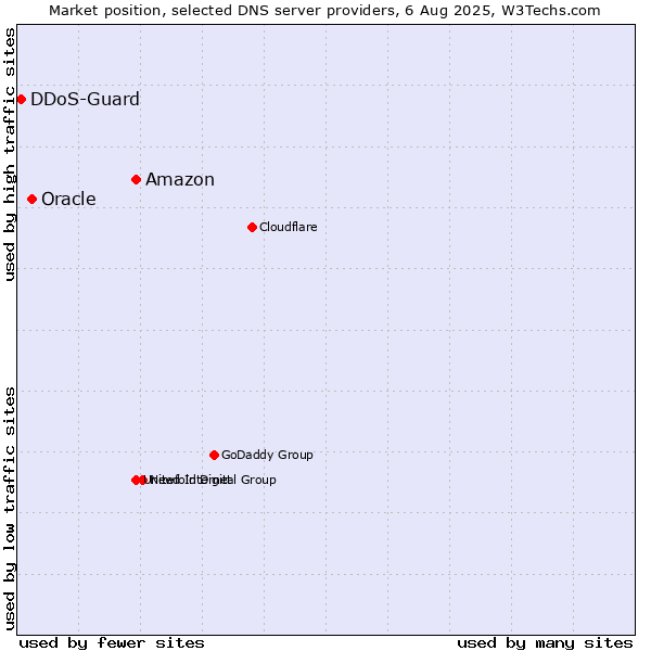 Market position of Amazon vs. Oracle vs. DDoS-Guard