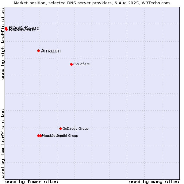 Market position of Amazon vs. RcodeZero vs. DDoS-Guard