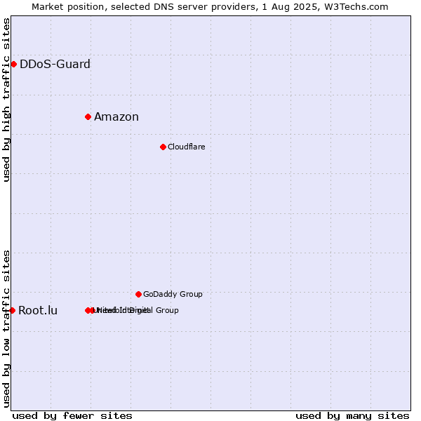 Market position of Amazon vs. DDoS-Guard vs. Root.lu