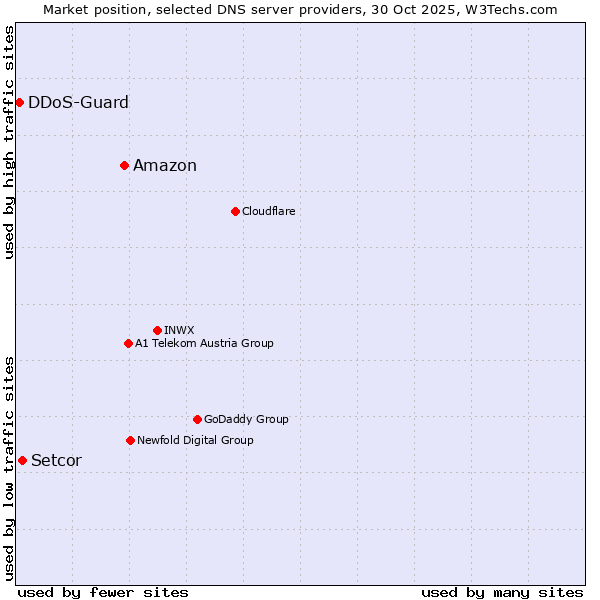 Market position of Amazon vs. Setcor vs. DDoS-Guard