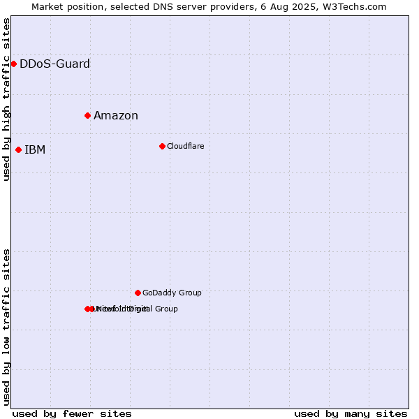 Market position of Amazon vs. IBM vs. DDoS-Guard