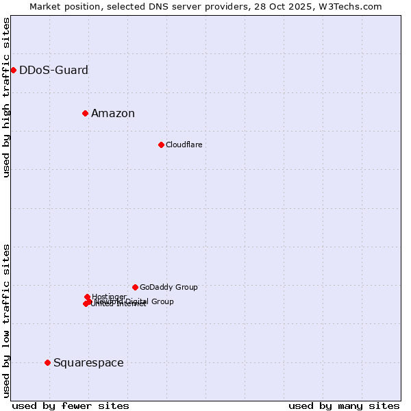 Market position of Amazon vs. Squarespace vs. DDoS-Guard