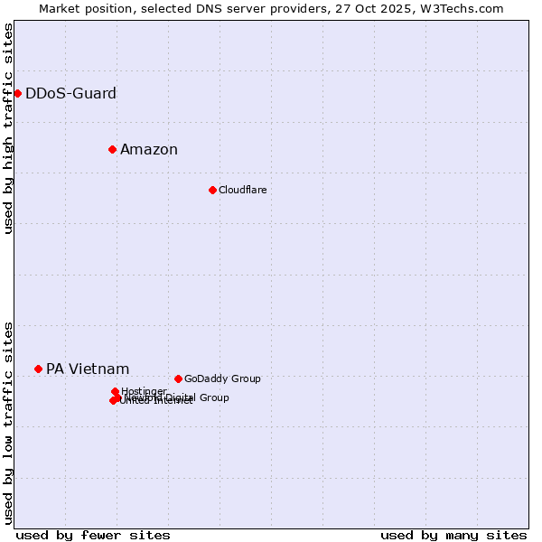 Market position of Amazon vs. PA Vietnam vs. DDoS-Guard