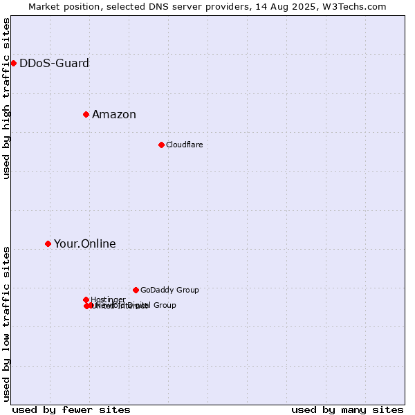 Market position of Amazon vs. Your.Online vs. DDoS-Guard