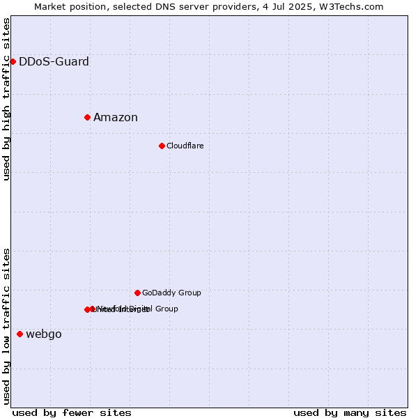 Market position of Amazon vs. webgo vs. DDoS-Guard