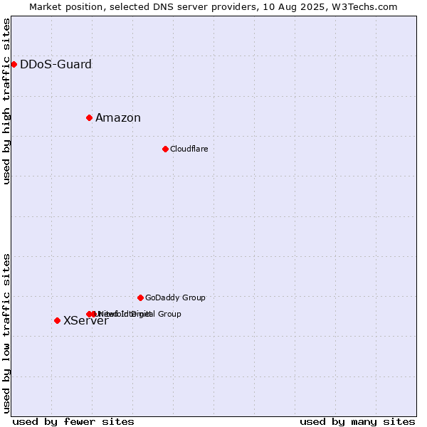 Market position of Amazon vs. XServer vs. DDoS-Guard