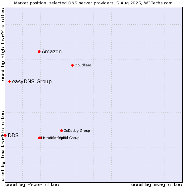 Market position of Amazon vs. easyDNS Group vs. DDS