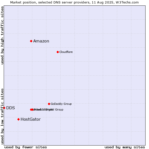 Market position of Amazon vs. HostGator vs. DDS