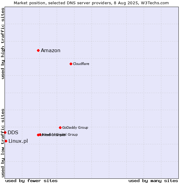 Market position of Amazon vs. Linux.pl vs. DDS