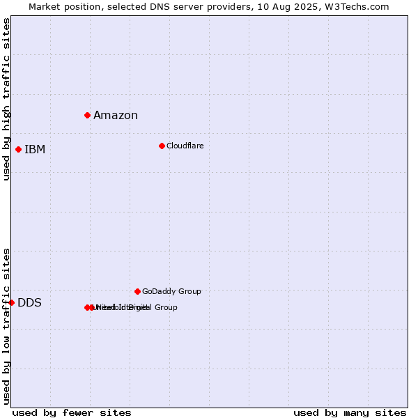 Market position of Amazon vs. IBM vs. DDS