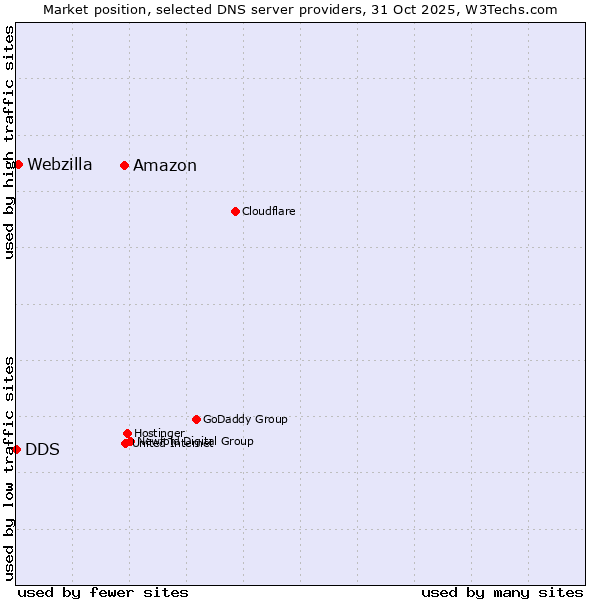Market position of Amazon vs. Webzilla vs. DDS