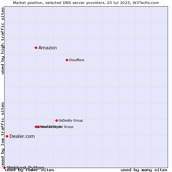 Market position of Amazon vs. Dealer.com vs. Webhost Python