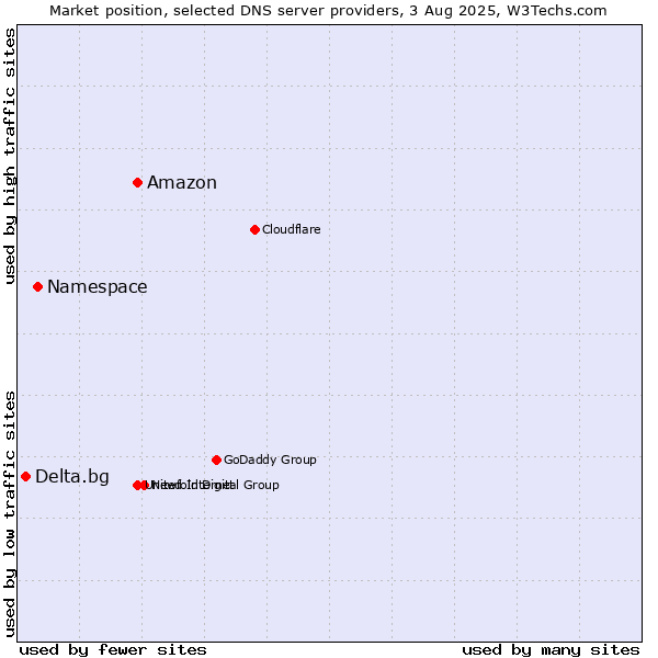 Market position of Amazon vs. Namespace vs. Delta.bg