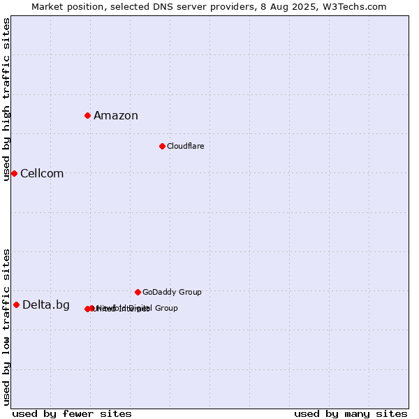 Market position of Amazon vs. Delta.bg vs. Cellcom