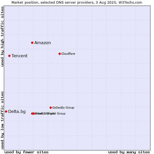 Market position of Amazon vs. Tencent vs. Delta.bg