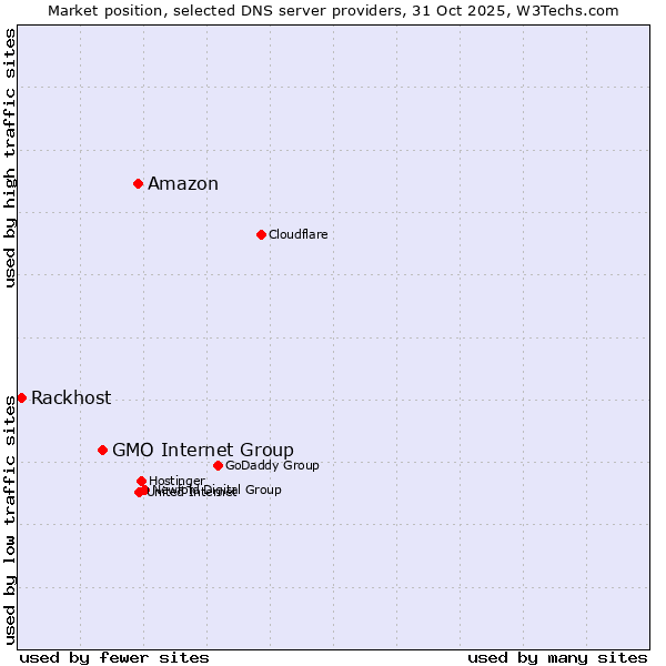 Market position of Amazon vs. GMO Internet Group vs. Rackhost