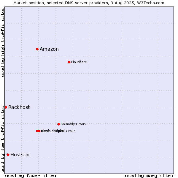 Market position of Amazon vs. Hoststar vs. Rackhost