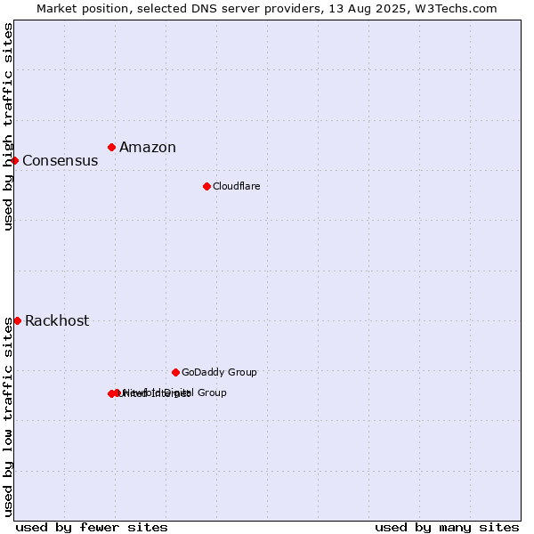 Market position of Amazon vs. Rackhost vs. Consensus
