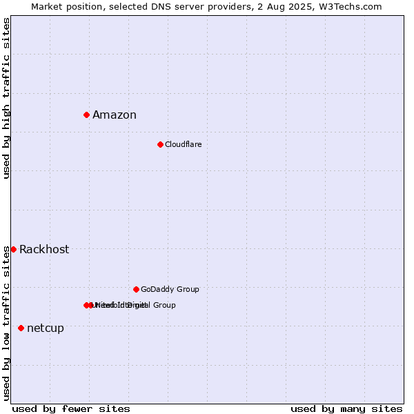 Market position of Amazon vs. netcup vs. Rackhost