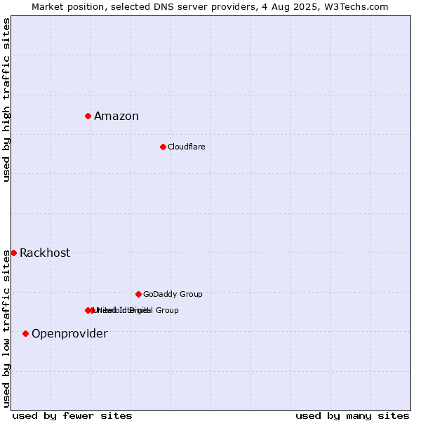 Market position of Amazon vs. Openprovider vs. Rackhost