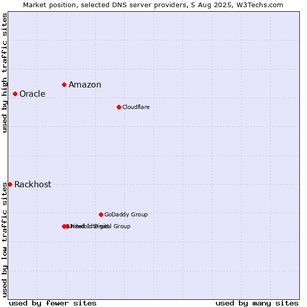 Market position of Amazon vs. Oracle vs. Rackhost