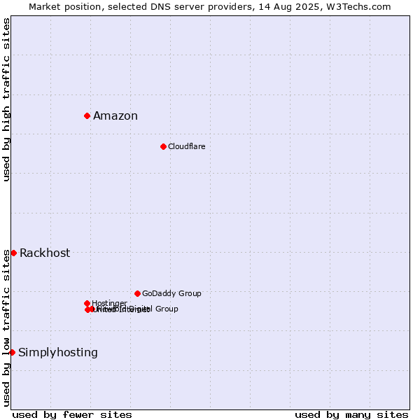 Market position of Amazon vs. Rackhost vs. Simplyhosting