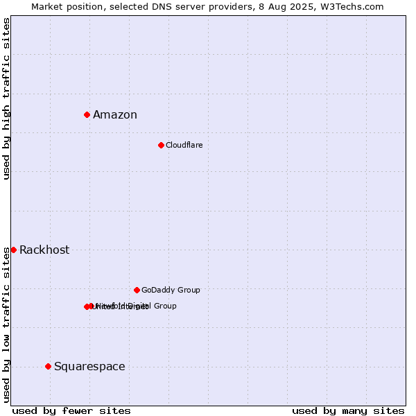Market position of Amazon vs. Squarespace vs. Rackhost