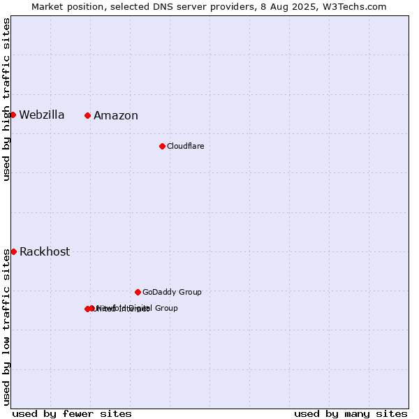 Market position of Amazon vs. Rackhost vs. Webzilla