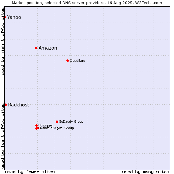 Market position of Amazon vs. Rackhost vs. Yahoo