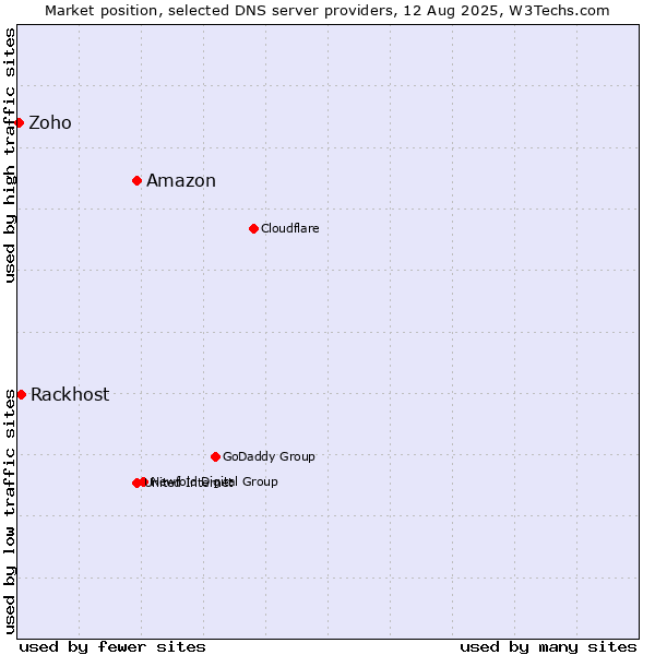 Market position of Amazon vs. Rackhost vs. Zoho