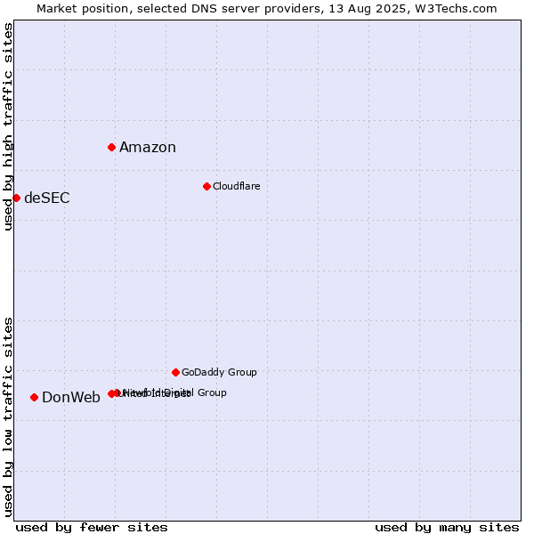 Market position of Amazon vs. DonWeb vs. deSEC