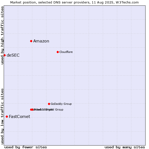 Market position of Amazon vs. FastComet vs. deSEC