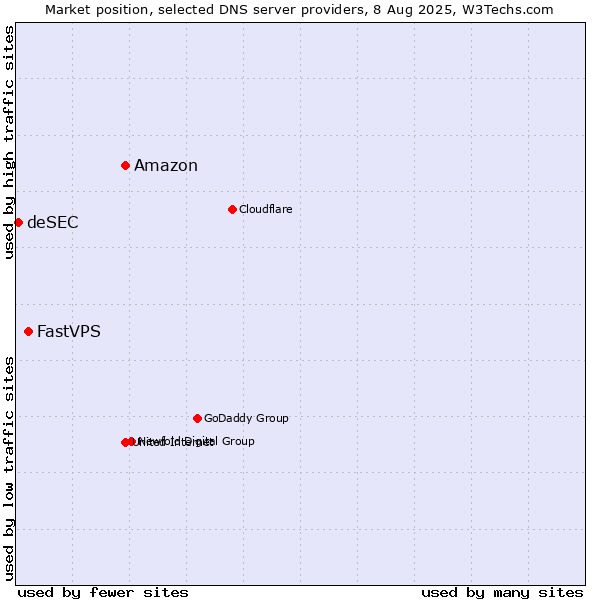 Market position of Amazon vs. FastVPS vs. deSEC