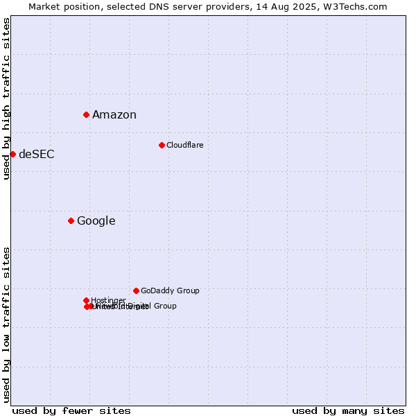 Market position of Amazon vs. Google vs. deSEC