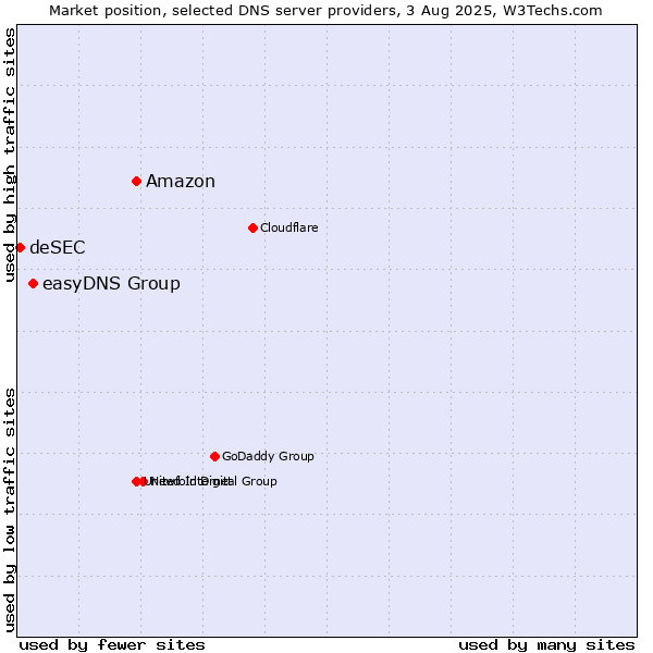 Market position of Amazon vs. easyDNS Group vs. deSEC