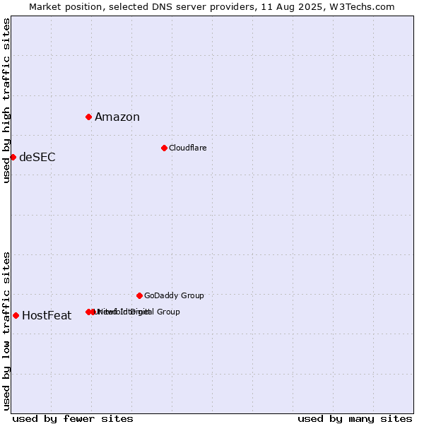 Market position of Amazon vs. HostFeat vs. deSEC