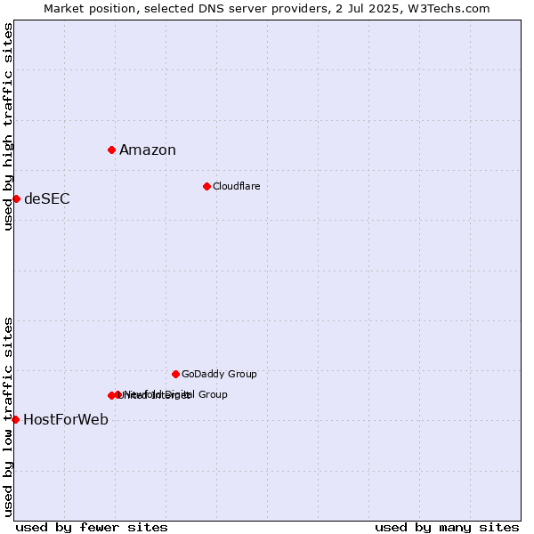 Market position of Amazon vs. deSEC vs. HostForWeb