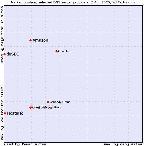 Market position of Amazon vs. Hostinet vs. deSEC