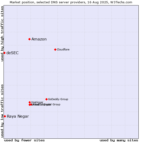 Market position of Amazon vs. Raya Negar vs. deSEC