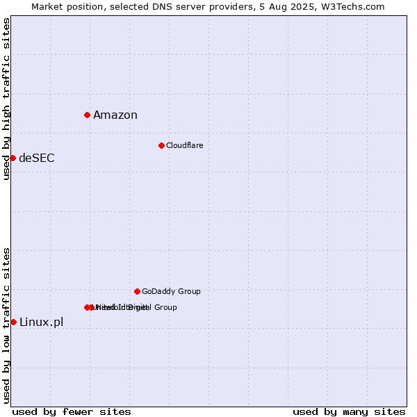 Market position of Amazon vs. Linux.pl vs. deSEC