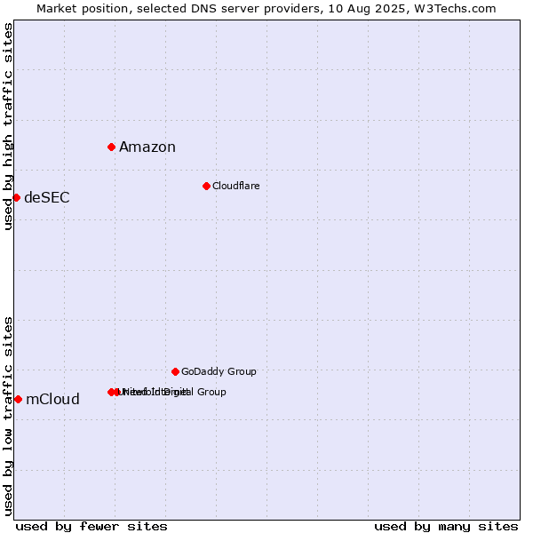 Market position of Amazon vs. mCloud vs. deSEC