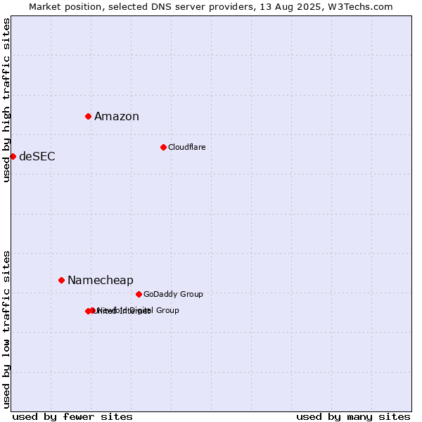 Market position of Amazon vs. Namecheap vs. deSEC