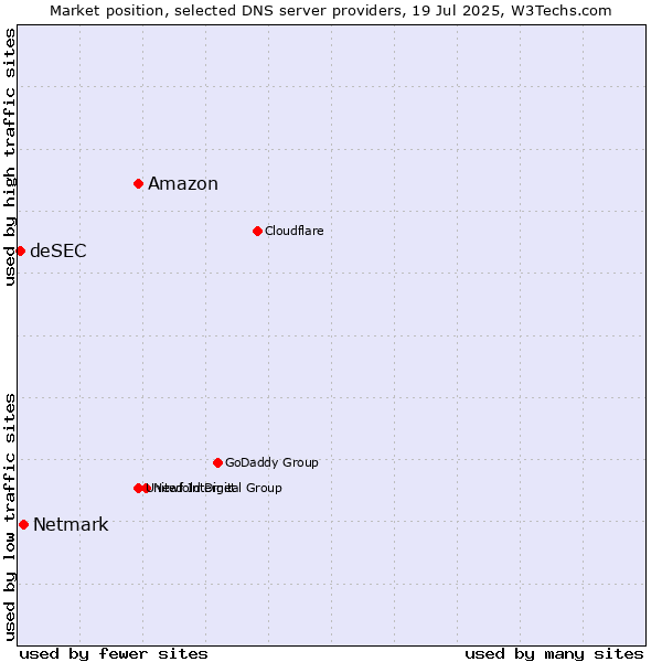 Market position of Amazon vs. Netmark vs. deSEC