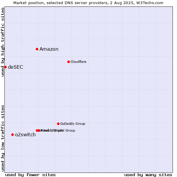 Market position of Amazon vs. o2switch vs. deSEC