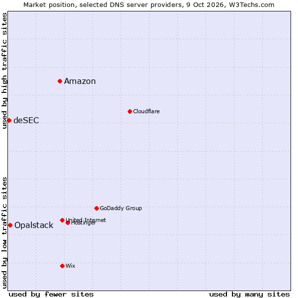 Market position of Amazon vs. Opalstack vs. deSEC