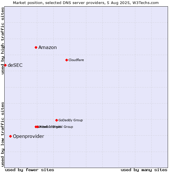Market position of Amazon vs. Openprovider vs. deSEC