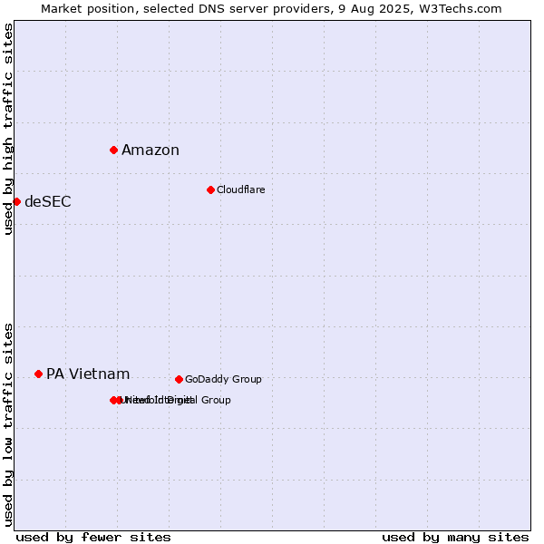 Market position of Amazon vs. PA Vietnam vs. deSEC